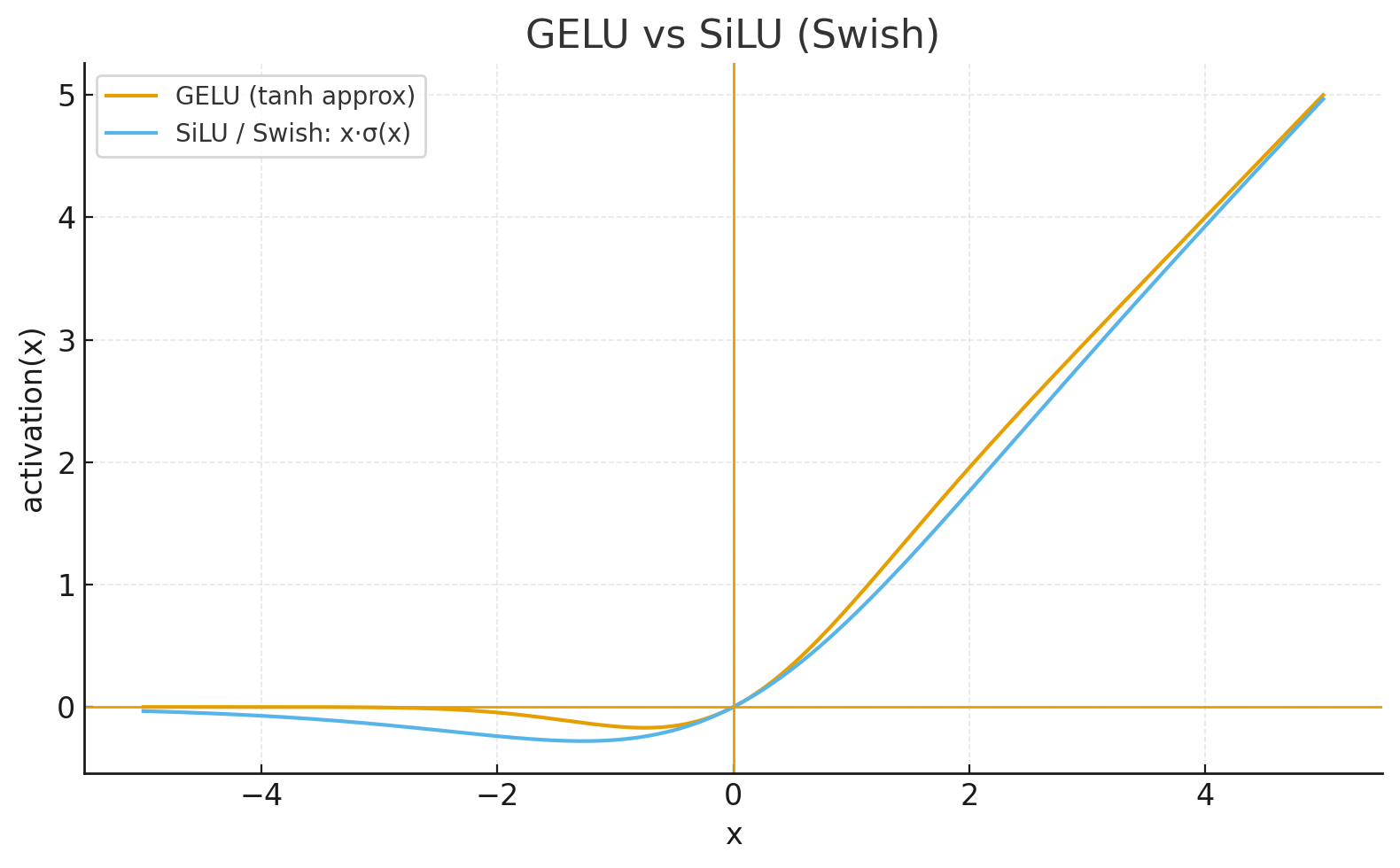 GELU vs SiLU/Swish comparison