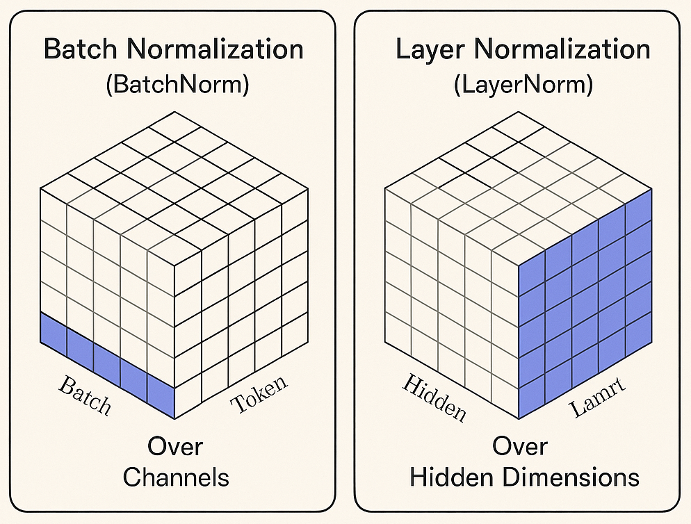 LayerNorm vs BatchNorm