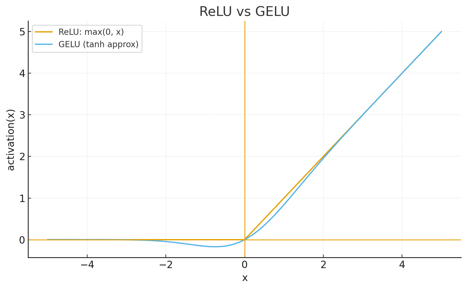 ReLU vs GELU comparison