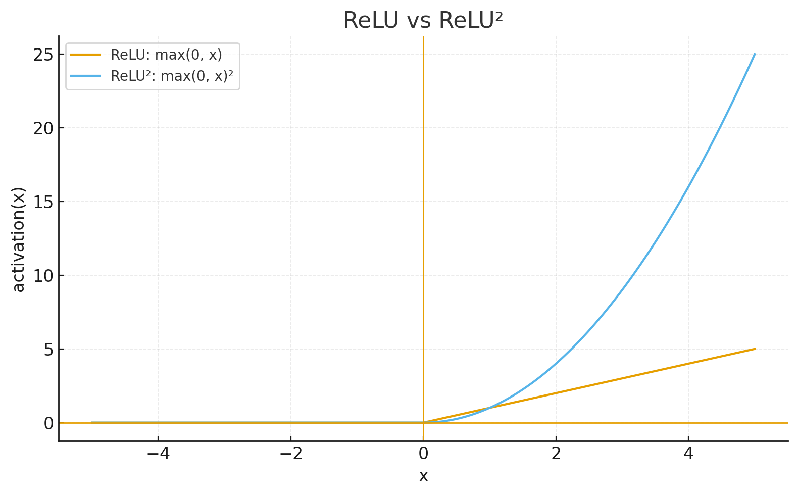 ReLU vs ReLU² comparison